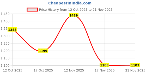 myntra.com Anouk Ready to Wear Pure Cotton Handloom Ikat Saree with Pocket anouk Price History Graph from 12 Oct 2025 to 20 Nov 2025