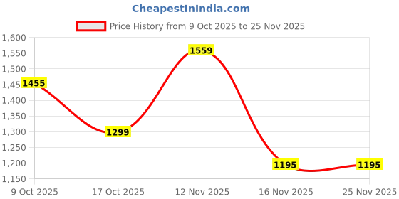 myntra.com Anouk Ready to Wear Pure Cotton Ikat Saree With Pocket anouk Price History Graph from 9 Oct 2025 to 24 Nov 2025