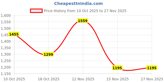 myntra.com Anouk Ready to Wear Pure Cotton Ikat Saree With Pocket anouk Price History Graph from 10 Oct 2025 to 25 Nov 2025