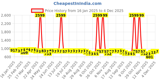 myntra.com Anouk Red Abstract Printed Mandarin Collar Cotton Straight Kurta anouk Price History Graph from 16 Jan 2025 to 4 Dec 2025