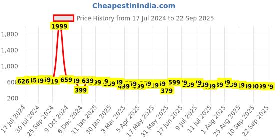 myntra.com Anouk Red & Beige Floral Printed Band Collar Straight Kurti anouk Price History Graph from 17 Jul 2024 to 22 Sep 2025