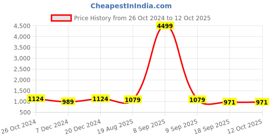 myntra.com Anouk Red & Beige Pure Linen Printed Saree anouk Price History Graph from 26 Oct 2024 to 11 Oct 2025