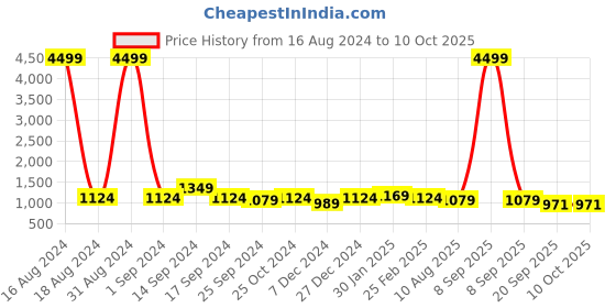myntra.com Anouk Red & Black Pure Linen Checked Saree anouk Price History Graph from 16 Aug 2024 to 10 Oct 2025
