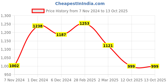 myntra.com Anouk Red & Blue Geometric Woven Design Zari Art Silk Kanjeevaram Saree anouk Price History Graph from 7 Nov 2024 to 13 Oct 2025