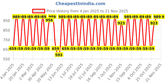 myntra.com Anouk Red And Blue Gold-Plated Artificial Beads And Kundan Studded Jhumkas anouk Price History Graph from 4 Jan 2025 to 20 Nov 2025