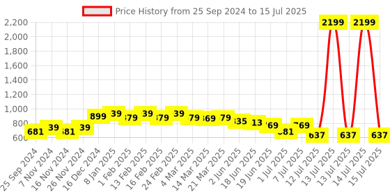 myntra.com Anouk Red & Brown Self Design Structured Handheld Bag anouk Price History Graph from 25 Sep 2024 to 15 Jul 2025