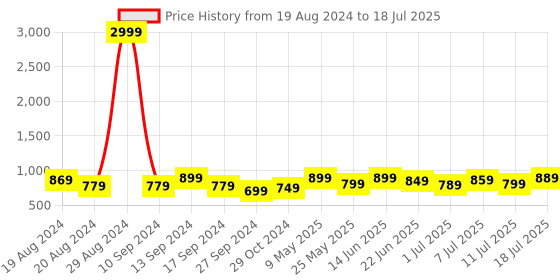 myntra.com Anouk Red & Cream-Coloured Bandhani Pure Chiffon Saree anouk Price History Graph from 19 Aug 2024 to 18 Jul 2025
