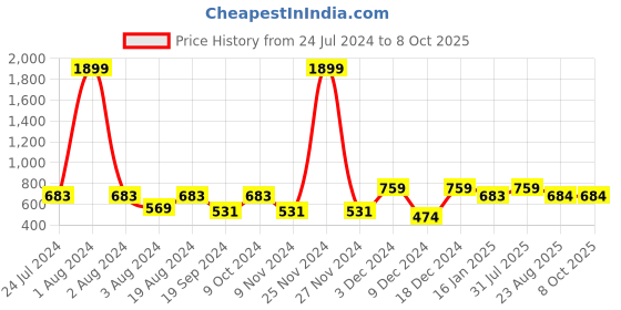 myntra.com Anouk Red & God-Toned Printed Open Toe Flats anouk Price History Graph from 24 Jul 2024 to 8 Oct 2025