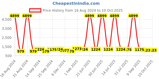myntra.com Anouk Red & Gold-Coloured Ethnic Motifs Pure Silk Saree anouk Price History Graph from 16 Aug 2024 to 9 Oct 2025
