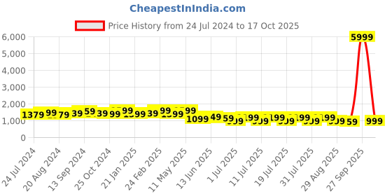 myntra.com Anouk Red & Gold-Toned Bandhani Printed Sequinned Pure Chiffon Saree anouk Price History Graph from 24 Jul 2024 to 17 Oct 2025