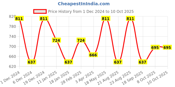 myntra.com Anouk Red & Gold-Toned Checked Zari Kanjeevaram Saree anouk Price History Graph from 1 Dec 2024 to 8 Oct 2025