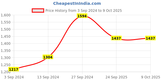 myntra.com Anouk Red And Gold-Toned Embroidered Ethnic Mojaris anouk Price History Graph from 3 Sep 2024 to 8 Oct 2025