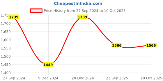 myntra.com Anouk Red And Gold-Toned Embroidered Ethnic Mojaris anouk Price History Graph from 27 Sep 2024 to 10 Oct 2025