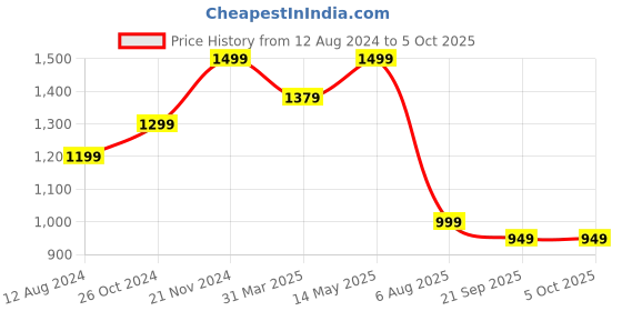 myntra.com Anouk Red & Gold-Toned Ethnic Motifs Silk Blend Banarasi Saree anouk Price History Graph from 12 Aug 2024 to 4 Oct 2025