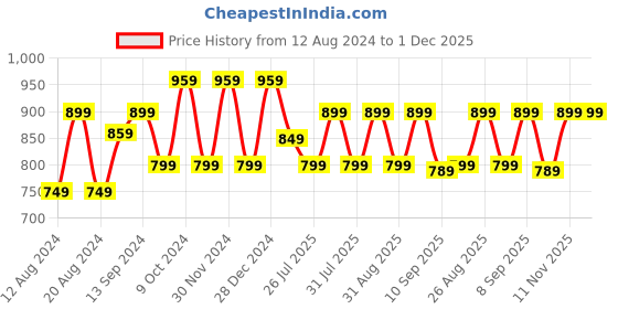 myntra.com Anouk Red & Gold-Toned Floral Silk Blend Banarasi Saree anouk Price History Graph from 12 Aug 2024 to 1 Dec 2025