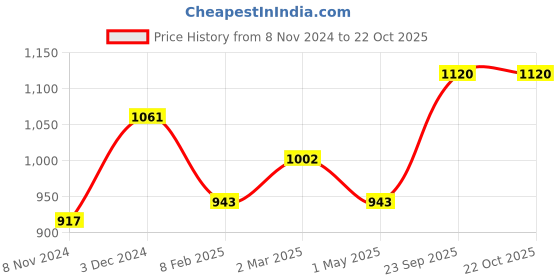myntra.com anouk rustic Anouk Red & Green Ethnic Woven Design Zari Banarasi Saree anouk rustic Price History Graph from 8 Nov 2024 to 22 Oct 2025