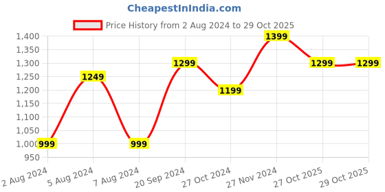 myntra.com Anouk Red & Green Floral Printed Organza Saree anouk Price History Graph from 2 Aug 2024 to 27 Oct 2025