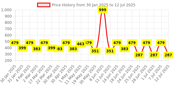 myntra.com Anouk Red And Green Gold-Plated Artificial Beads Studded Hoop Shaped Earrings anouk Price History Graph from 30 Jan 2025 to 12 Jul 2025