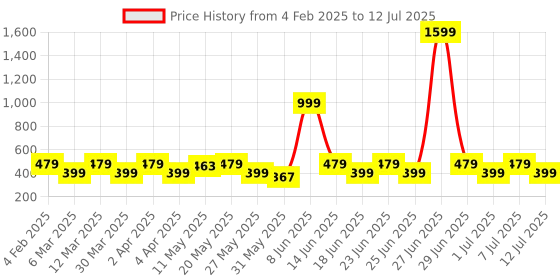 myntra.com Anouk Red And Green Gold-Plated Ruby Studded Dome Shaped Jhumkas anouk Price History Graph from 4 Feb 2025 to 12 Jul 2025