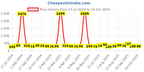 myntra.com Anouk Red & Green Gold-Plated Stone-Studded & Beaded Maang Tikka anouk Price History Graph from 27 Jul 2024 to 10 Oct 2025