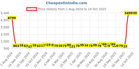 myntra.com Anouk Red & Green Woven Design Zari Banarasi Saree anouk Price History Graph from 1 Aug 2024 to 13 Oct 2025