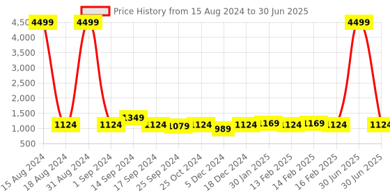 myntra.com Anouk Red & Off-White Pure Linen Checked Saree anouk Price History Graph from 15 Aug 2024 to 30 Jun 2025