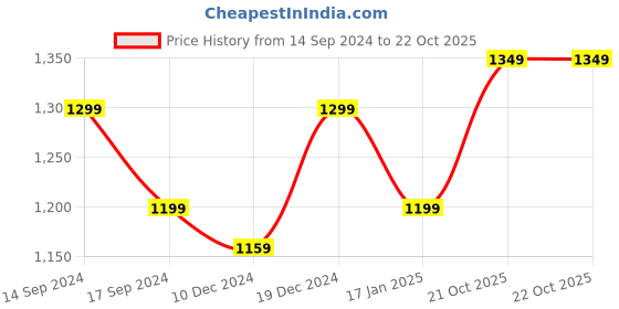 myntra.com Anouk Red & Orange Bandhani Printed Saree anouk Price History Graph from 14 Sep 2024 to 21 Oct 2025