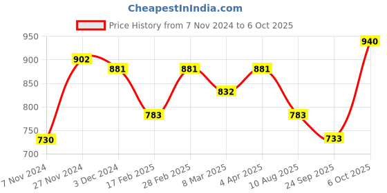 myntra.com Anouk Red & Red Floral Printed Zari Saree anouk Price History Graph from 7 Nov 2024 to 6 Oct 2025
