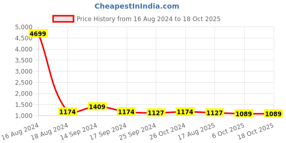 myntra.com Anouk Red & White Bandhani Pure Georgette Bandhani Saree anouk Price History Graph from 16 Aug 2024 to 18 Oct 2025