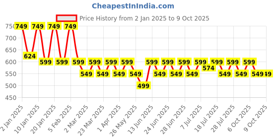 myntra.com Anouk Red And White Gold Plated Meenakari And Kundan Studded Chandbalis anouk Price History Graph from 2 Jan 2025 to 9 Oct 2025