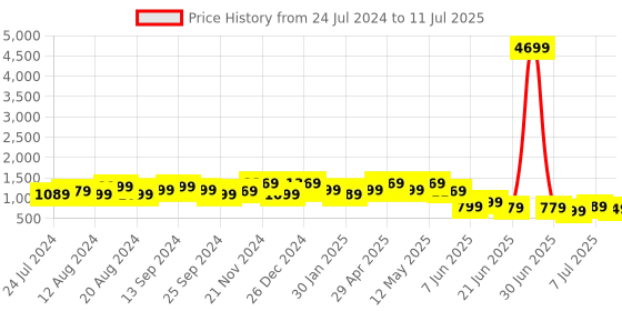 myntra.com Anouk Red & White Leheriya Mirror Work Pure Chiffon Saree anouk Price History Graph from 24 Jul 2024 to 11 Jul 2025
