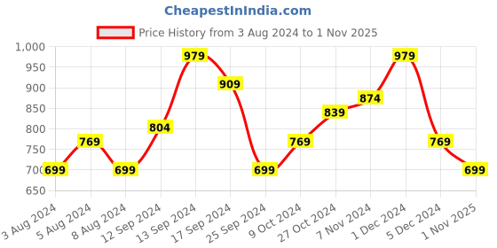 myntra.com Anouk Red & Yellow Floral Organza Saree anouk Price History Graph from 3 Aug 2024 to 1 Nov 2025