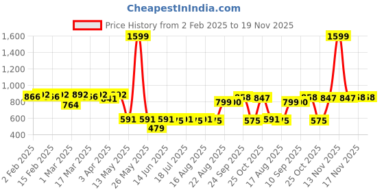 myntra.com Anouk Red Band Collar Cotton A-Line Kurta anouk Price History Graph from 2 Feb 2025 to 19 Nov 2025