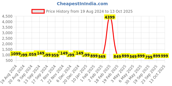 myntra.com anouk rustic Anouk Red Bandhani Zari Pure Chiffon Bandhani Saree anouk rustic Price History Graph from 19 Aug 2024 to 12 Oct 2025