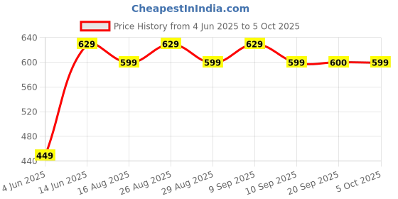 myntra.com Anouk Red Beaded Kundan Pendent Layered Choker Earring Set anouk Price History Graph from 4 Jun 2025 to 4 Oct 2025