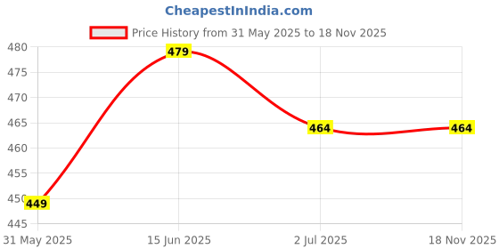 myntra.com Anouk Red Brass-Plated Stone Studded & Beaded Floral Jhumkas anouk Price History Graph from 31 May 2025 to 17 Nov 2025