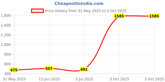 myntra.com Anouk Red Brass-Plated Stone Studded Beaded Drop Earrings anouk Price History Graph from 31 May 2025 to 4 Oct 2025