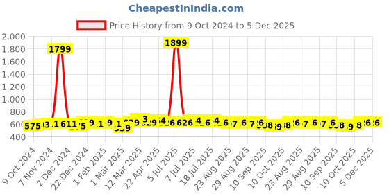 myntra.com Anouk Red Chevron Printed Mandarin Collar Short Sleeves Cotton Kurta anouk Price History Graph from 9 Oct 2024 to 5 Dec 2025