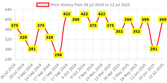 myntra.com Anouk Red Crescent Shaped Chandbalis anouk Price History Graph from 26 Jul 2024 to 12 Jul 2025