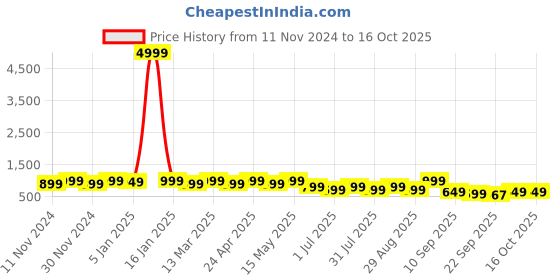 myntra.com Anouk Red Embellished Box Clutch anouk Price History Graph from 11 Nov 2024 to 16 Oct 2025