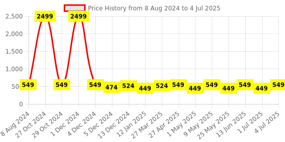 myntra.com Anouk Red Embellished Open Toe Flats anouk Price History Graph from 8 Aug 2024 to 4 Jul 2025