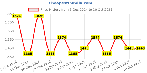 myntra.com Anouk Red Embellished Sequined Net Saree anouk Price History Graph from 5 Dec 2024 to 10 Oct 2025