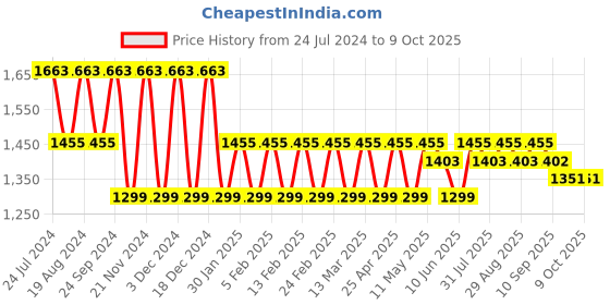 myntra.com Anouk Red Embellished Sequinned Pure Chiffon Saree anouk Price History Graph from 24 Jul 2024 to 8 Oct 2025