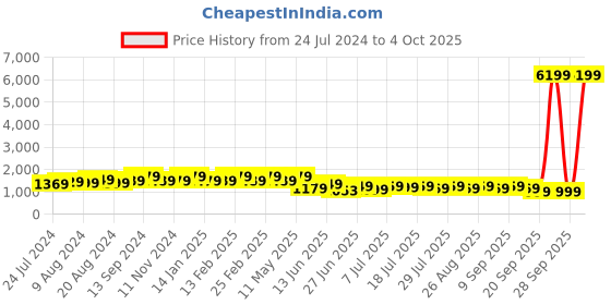 myntra.com Anouk Red Embellished Sequinned Pure Georgette Saree anouk Price History Graph from 24 Jul 2024 to 4 Oct 2025