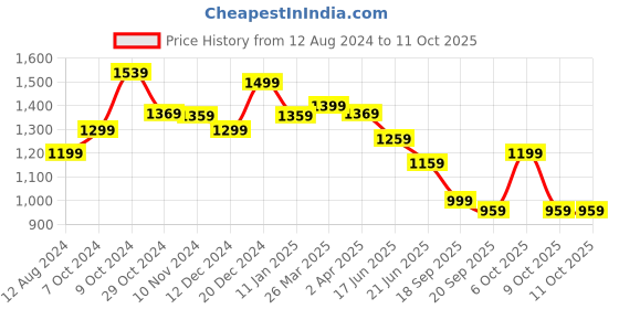 myntra.com Anouk Red Embellished Sequinned Pure Georgette Saree anouk Price History Graph from 12 Aug 2024 to 10 Oct 2025