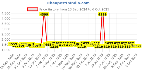 myntra.com Anouk Red Embroidered Tunic With Trousers Co-Ords anouk Price History Graph from 13 Sep 2024 to 5 Oct 2025