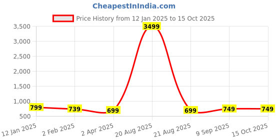 myntra.com anouk rustic Anouk Red Ethnic Motifs Dabu Saree anouk rustic Price History Graph from 12 Jan 2025 to 15 Oct 2025