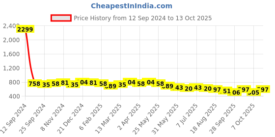 myntra.com Anouk Red Ethnic Motifs Dress anouk Price History Graph from 12 Sep 2024 to 13 Oct 2025