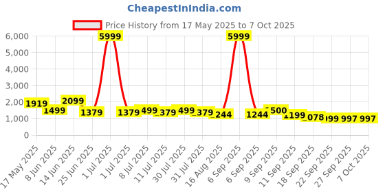 myntra.com Anouk Red Ethnic Motifs Embroidered Notch-Neck Straight Kurta With Trouser & Dupatta anouk Price History Graph from 17 May 2025 to 7 Oct 2025