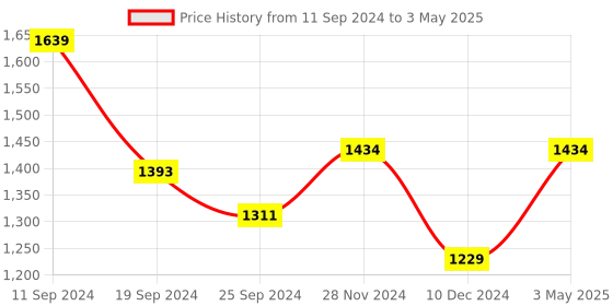 myntra.com Anouk Red Ethnic Motifs Printed Square Neck Straight Kurta & Palazzos With Dupatta anouk Price History Graph from 11 Sep 2024 to 3 May 2025